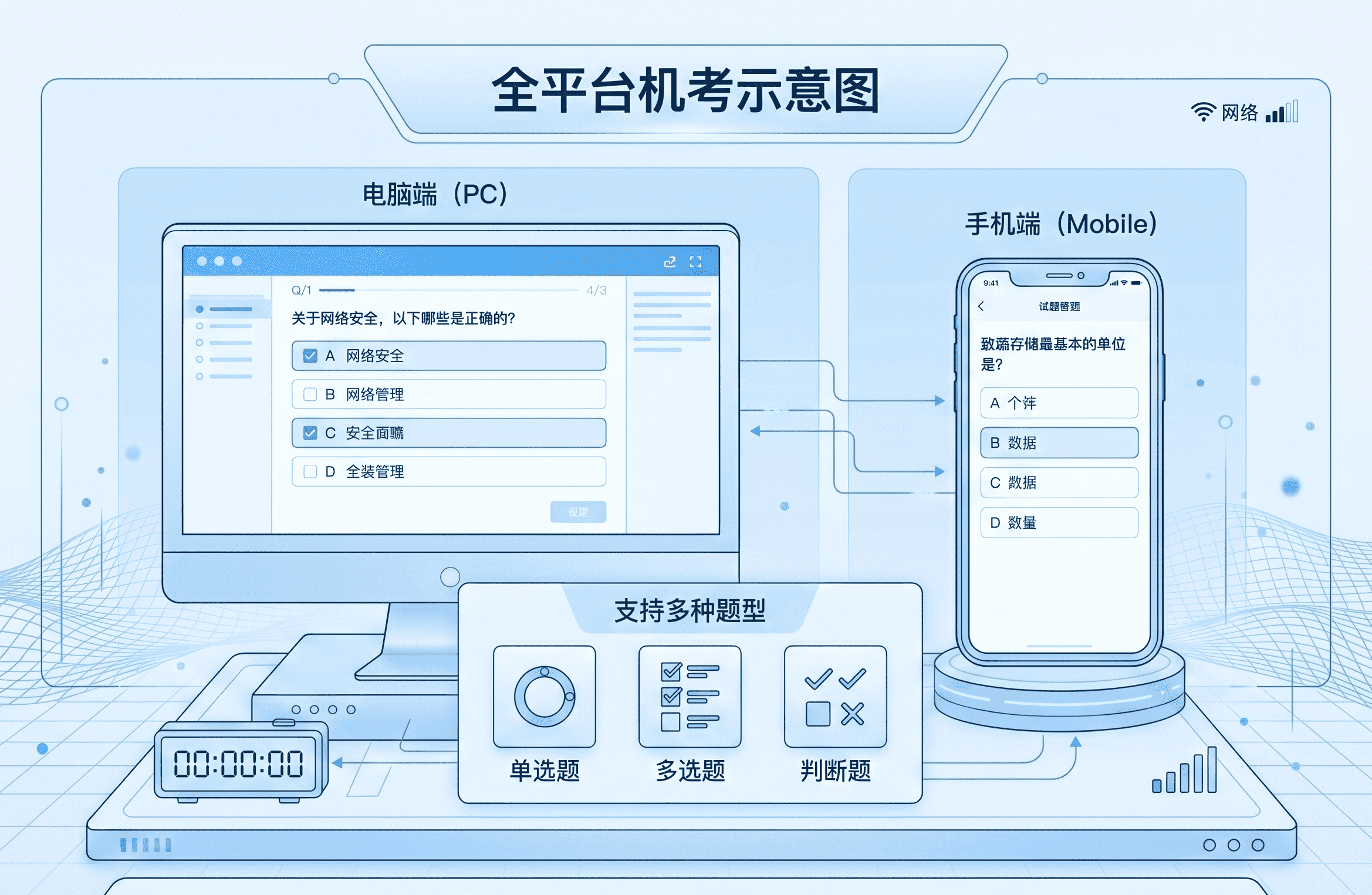 机考笔试系统示意图 - 在线答题界面